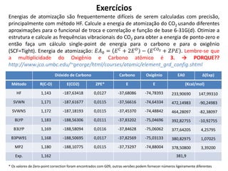 Exercícios
Energias de atomização são frequentemente difíceis de serem calculadas com precisão,
principalmente com método HF. Calcule a energia de atomização do CO2 usando diferentes
aproximações para o funcional de troca e correlação e função de base 6-31G(d). Otimize a
estrutura e calcule as frequências vibracionais do CO2 para obter a energia de ponto-zero e
então faça um cálculo single-point de energia para o carbono e para o oxigênio
(SCF=Tight). Energia de atomização: 𝐸𝐴0 = 𝐸 𝐶 + 2𝐸 𝑂 − 𝐸 𝐶𝑂2 + 𝑍𝑃𝐸 . Lembre-se que
a multiplicidade do Oxigênio e Carbono atômico é 3. → PORQUE??
http://www.jca.umbc.edu/~george/html/courses/atomic/element_grd_config.shtml
Dióxido de Carbono Carbono Oxigênio EA0 Δ(Exp)
Método R(C-O) E(CO2) ZPE* E E (Kcal/mol)
HF 1,143 -187,63418 0,0127 -37,68086 -74,78393 233,90690 147,99310
SVWN 1,171 -187,61677 0,0115 -37,56616 -74,64334 472,14983 -90,24983
SVWN5 1,172 -187,18193 0,0115 -37,45370 -74,48842 464,28097 -82,38097
BLYP 1,183 -188,56306 0,0111 -37,83202 -75,04696 392,82755 -10,92755
B3LYP 1,169 -188,58094 0,0116 -37,84628 -75,06062 377,64205 4,25795
B3PW91 1,168 -188,50695 0,0117 -37,82569 -75,03133 380,82975 1,07025
MP2 1,180 -188,10775 0,0115 -37,73297 -74,88004 378,50800 3,39200
Exp. 1,162 381,9
* Os valores de Zero-point correction foram encontrados com G09, outras versões podem fornecer números ligeiramente diferentes
 
