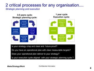 Make/Strategy/Work Confidential information
4
propose
(or review)
mission;
set goals
formulate
strategy
and tactics
examine
int. and
external
issues
summarize
findings
and make
SWOT
Input from
strategy or
review
results
execute
analyse
(org.) gap
develop
operational
plan, set
targets
3-5 years cycle:
Strategic planning cycle:
1 year cycle
Execution cycle:
Is your strategy crisp and clear and future proof?
Do you have an operational plan with clear measurable targets?
Does your operational plan deliver to your strategy?
Is your execution cycle aligned with your strategic planning cycle ?
2 critical processes for any organisation....
Strategic planning and execution
 