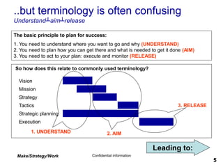 Make/Strategy/Work Confidential information
5
..but terminology is often confusing
Understand┴aim┴release
Vision
Mission
Strategy
Tactics
Strategic planning
Execution
1. UNDERSTAND
3. RELEASE
2. AIM
The basic principle to plan for success:
1. You need to understand where you want to go and why (UNDERSTAND)
2. You need to plan how you can get there and what is needed to get it done (AIM)
3. You need to act to your plan: execute and monitor (RELEASE)
So how does this relate to commonly used terminology?
Leading to:
 