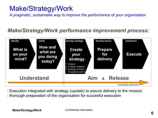 Make/Strategy/Work Confidential information
6
Make/Strategy/Work
A pragmatic, sustainable way to improve the performance of your organisation
Make/Strategy/Work performance improvement process:
What is
on your
mind?
How and
what are
you doing
today?
Create
your
strategy
Prepare
for
delivery
Understand Aim & Release
identify clarify develop strategy develop tactics
Execute
implement
1. mission
2. int &ext. analysis
3. strategic choices +
lt targets & actions
: Execution integrated with strategy (update) to assure delivery to the mission
: thorough preparation of the organisation for succesful execution
Increasing cycle time
 