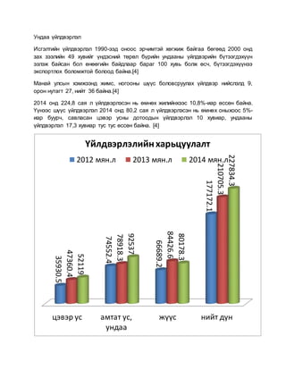 Ундаа үйлдвэрлэл
Исгэлтийн үйлдвэрлэл 1990-ээд оноос эрчимтэй хөгжиж байгаа бөгөөд 2000 онд
зах зээлийн 49 хувийг үндэсний төрөл бүрийн ундааны үйлдвэрийн бүтээгдэхүүн
эзлэж байсан бол өнөөгийн байдлаар бараг 100 хувь болж өсч, бүтээгдэхүүнээ
экспортлох боломжтой болоод байна.[4]
Манай улсын хэмжээнд жимс, ногооны шүүс боловсруулах үйлдвэр нийслэлд 9,
орон нутагт 27, нийт 36 байна.[4]
2014 онд 224,8 сая л үйлдвэрлэсэн нь өмнөх жилийнхээс 10,8%-иар өссөн байна.
Үүнээс шүүс үйлдвэрлэл 2014 онд 80,2 сая л үйлдвэрлэсэн нь өмнөх оныхоос 5%-
иар буурч, савласан цэвэр усны дотоодын үйлдвэрлэл 10 хувиар, ундааны
үйлдвэрлэл 17,3 хувиар тус тус өссөн байна. [4]
цэвэр ус амтат ус,
ундаа
жүүс нийт дүн
35930.5
74552.4
66689.2
177172.1
47360.4
78918.3
84426.6
210705.3
52119
92537
80178.3
227834.3
Үйлдвэрлэлийнхарьцуулалт
2012 мян.л 2013 мян.л 2014 мян.л
 