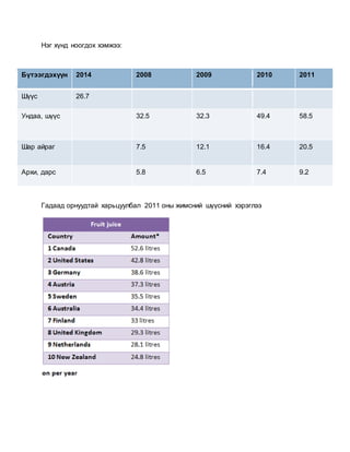 Нэг хүнд ноогдох хэмжээ:
Гадаад орнуудтай харьцуулбал 2011 оны жимсний шүүсний хэрэглээ
Бүтээгдэхүүн 2014 2008 2009 2010 2011
Шүүс 26.7
Ундаа, шүүс 32.5 32.3 49.4 58.5
Шар айраг 7.5 12.1 16.4 20.5
Архи, дарс 5.8 6.5 7.4 9.2
 