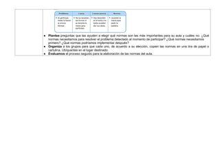 ● Plantea preguntas que las ayuden a elegir qué normas son las más importantes para su aula y cuáles no: ¿Qué
normas necesitamos para resolver el problema detectado al momento de participar? ¿Qué normas necesitamos
primero? ¿Qué normas podríamos implementar después?
● Organiza a los grupos para que cada uno, de acuerdo a su elección, copien las normas en una tira de papel o
cartulina. Ubíquenlas en el lugar destinado.
● Evaluamos el proceso seguido para la elaboración de las normas del aula.
 