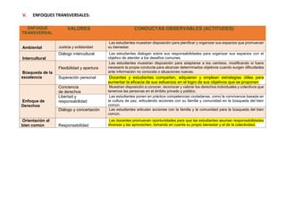 V. ENFOQUES TRANSVERSALES:
ENFOQUE
TRANSVERSAL
VALORES CONDUCTAS OBSERVABLES (ACTITUDES)
Ambiental Justicia y solidaridad
Las estudiantes muestran disposición para planificar y organizar sus espacios que promuevan
su bienestar.
Intercultural
Diálogo intercultural Las estudiantes dialogan sobre sus responsabilidades para organizar sus espacios con el
objetivo de atender a los desafíos comunes.
Búsqueda de la
excelencia
Flexibilidad y apertura
Las estudiantes muestran disposición para adaptarse a los cambios, modificando si fuera
necesario la propia conducta para alcanzar determinados objetivos cuando surgen dificultades
ante información no conocida o situaciones nuevas.
Superación personal Docentes y estudiantes comparten, adquieren y emplean estrategias útiles para
aumentar la eficacia de sus esfuerzos en el logro de sus objetivos que se proponen.
Enfoque de
Derechos
Conciencia
de derechos
Muestran disposición a conocer, reconocer y valorar los derechos individuales y colectivos que
tenemos las personas en el ámbito privado y público.
Libertad y
responsabilidad
Las estudiantes ponen en práctica competencias ciudadanas, como la convivencia basada en
la cultura de paz, articulando acciones con su familia y comunidad en la búsqueda del bien
común.
Diálogo y concertación Las estudiantes articulan acciones con la familia y la comunidad para la búsqueda del bien
común.
Orientación al
bien común Responsabilidad
Las docentes promueven oportunidades para que las estudiantes asuman responsabilidades
diversas y las aprovechen, tomando en cuenta su propio bienestar y el de la colectividad.
 