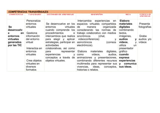 COMPETENCIAS TRANSVERSALES
COMPETENCIAS CAPACIDADES ESTÁNDARES DE APRENDIZAJE DESEMPEÑOS META EVIDENCIA DE
APRENDIZAJE
Se
desenvuelv
e en
entornos
virtuales
generados
por las TIC
Personaliza
entornos
virtuales
Gestiona
información
del entorno
virtual
Interactúa en
entornos
virtuales
Crea objetos
virtuales en
diversos
formatos
Se desenvuelve en los
entornos virtuales
cuando comprende los
procedimientos e
intercambios que realiza
para elegir y aplicar
estrategias, participar en
actividades
colaborativas, así como
para representar
experiencias y
conceptos a través de
objetos virtuales.
Intercambia experiencias en
espacios virtuales compartidos
de manera organizada
considerando las normas de
trabajo colaborativo con medios
sincrónicos (chat,
videoconferencia) y
asincrónicos (correos
electrónicos).
Elabora materiales digitales,
como videos, audios,
animaciones y presentaciones,
combinando diferentes recursos
multimedia para representar sus
vivencias, ideas, conceptos,
historias o relatos.
Elabora
materiales
digitales
combinando
textos,
imágenes,
audios y
videos, y
utiliza un
presentador
gráfico
cuando
expresa
experiencias
y comunica
sus ideas.
Presenta
fotografías
Graba
audios y/o
vídeos
 