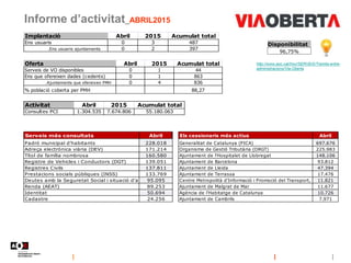 Informe d’activitat_ABRIL2015
Disponibilitat
96,75%
http://www.aoc.cat/Inici/SERVEIS/Tramits-entre-
administracions/Via-Ob...