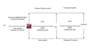 IPTV
OTT
OVER THE TOP
user
Provide TV game control TV payment system
Payment
Increase CP revenueUser quantity
CP
Access to GAMECAST SDK,
A multi Channel Dock
User quantity/
Increase CP revenue
IPTV
OTT
OVER THE TOP
 