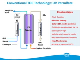 Conventional TOC Technology: UV Persulfate
Disadvantages
• Weak Oxidation
• Requires filtering
• Salts 0.05% inhibit oxidation
• Turbid/dirty samples block the UV
• Scaling of UV light
• Material gets trapped in reactor
• Requires frequent re-calibration
• High Maintenance
• Not able to measure VOC’s
 