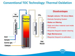 Conventional TOC Technology: Thermal Oxidation
Disadvantages
• Sample volume <10 micro litters
• Delicate Sampling System
• Relies on filtering
• Salts and other material coat inside
of Furnace
• Requires frequent reactor cleaning
• High Maintenance
• Requires frequent re-calibration
 