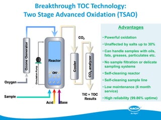 Breakthrough TOC Technology:
Two Stage Advanced Oxidation (TSAO)
Advantages
• Powerful oxidation
• Unaffected by salts up to 30%
• Can handle samples with oils,
fats, greases, particulates etc.
• No sample filtration or delicate
sampling systems
• Self-cleaning reactor
• Self-cleaning sample line
• Low maintenance (6 month
service)
• High reliability (99.86% uptime)
 