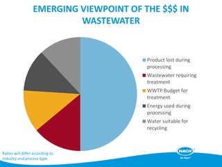 EMERGING VIEWPOINT OF THE $$$ IN
WASTEWATER
Product lost during
processing
Wastewater requiring
treatment
WWTP Budget for
treatment
Energy used during
processing
Water suitable for
recycling
Ratios will differ according to
industry and process type.
 