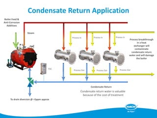 Process breakthrough
in a heat
exchanger will
contaminate
condensate return
water and will damage
the boiler
Steam
Boiler Feed &
Anti-Corrosion
Additives
To drain diversion @ >5ppm approx
Condensate return water is valuable
because of the cost of treatment
Condensate Return
Process In
Process OutProcess Out
Process InProcess In
Process OutTOC
Condensate Return Application
 
