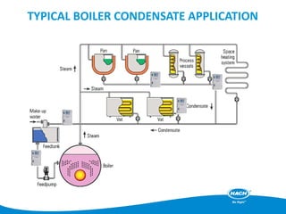 TYPICAL BOILER CONDENSATE APPLICATION
 