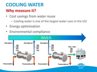 Why measure it?
• Cost savings from water reuse
– Cooling water is one of the largest water uses in the US!
• Energy optimisation
• Environmental compliance
COOLING WATER
 
