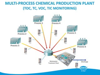 MULTI-PROCESS CHEMICAL PRODUCTION PLANT
(TOC, TC, VOC, TIC MONITORING)
Process 1
Process 2
Process 3
Process 4
Process 5
Process 6
DischargeWastewater
Treatment Plant
TOC
TOC
TOC
TOC
TOC
TOC
TOC
TOC
 