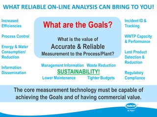 What are the Goals?
What is the value of
Accurate & Reliable
Measurement to the Process/Plant?
The core measurement technology must be capable of
achieving the Goals and of having commercial value.
Increased
Efficiencies
Process Control
Energy & Water
Consumption/
Reduction
Information
Dissemination
Incident ID &
Tracking
WWTP Capacity
& Performance
Lost Product
Detection &
Reduction
Regulatory
Compliance
Management Information Waste Reduction
SUSTAINABILITY!
Lower Maintenance Tighter Budgets
WHAT RELIABLE ON-LINE ANALYSIS CAN BRING TO YOU!
 