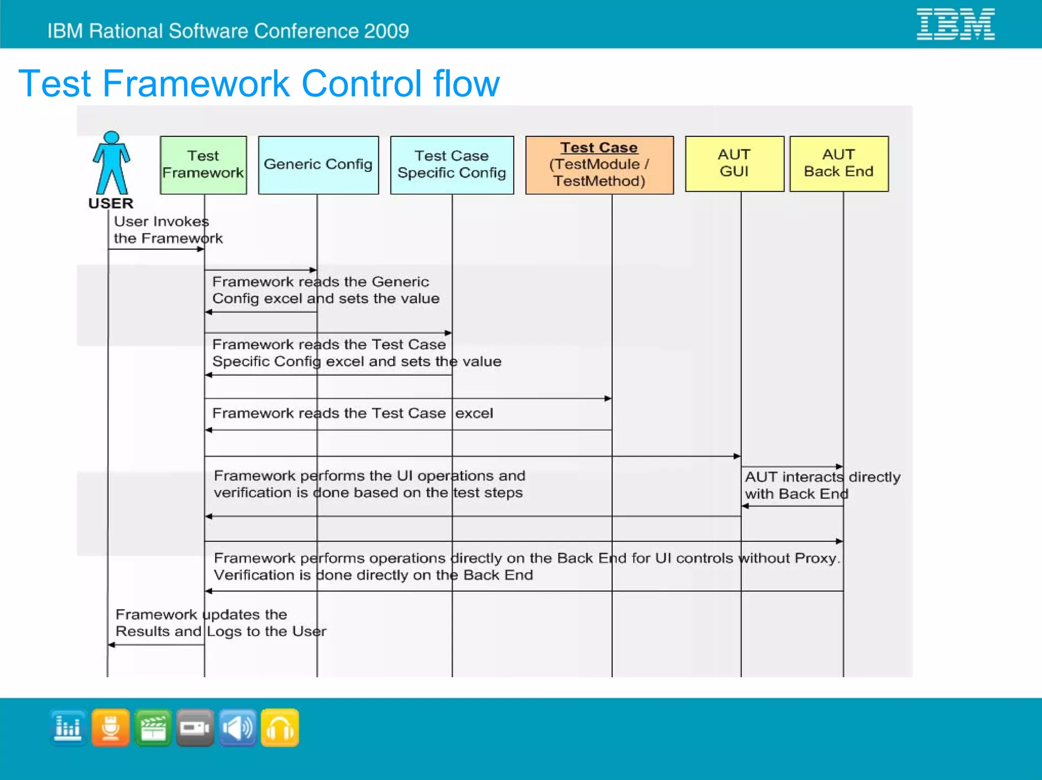 Test Framework Control flow
 