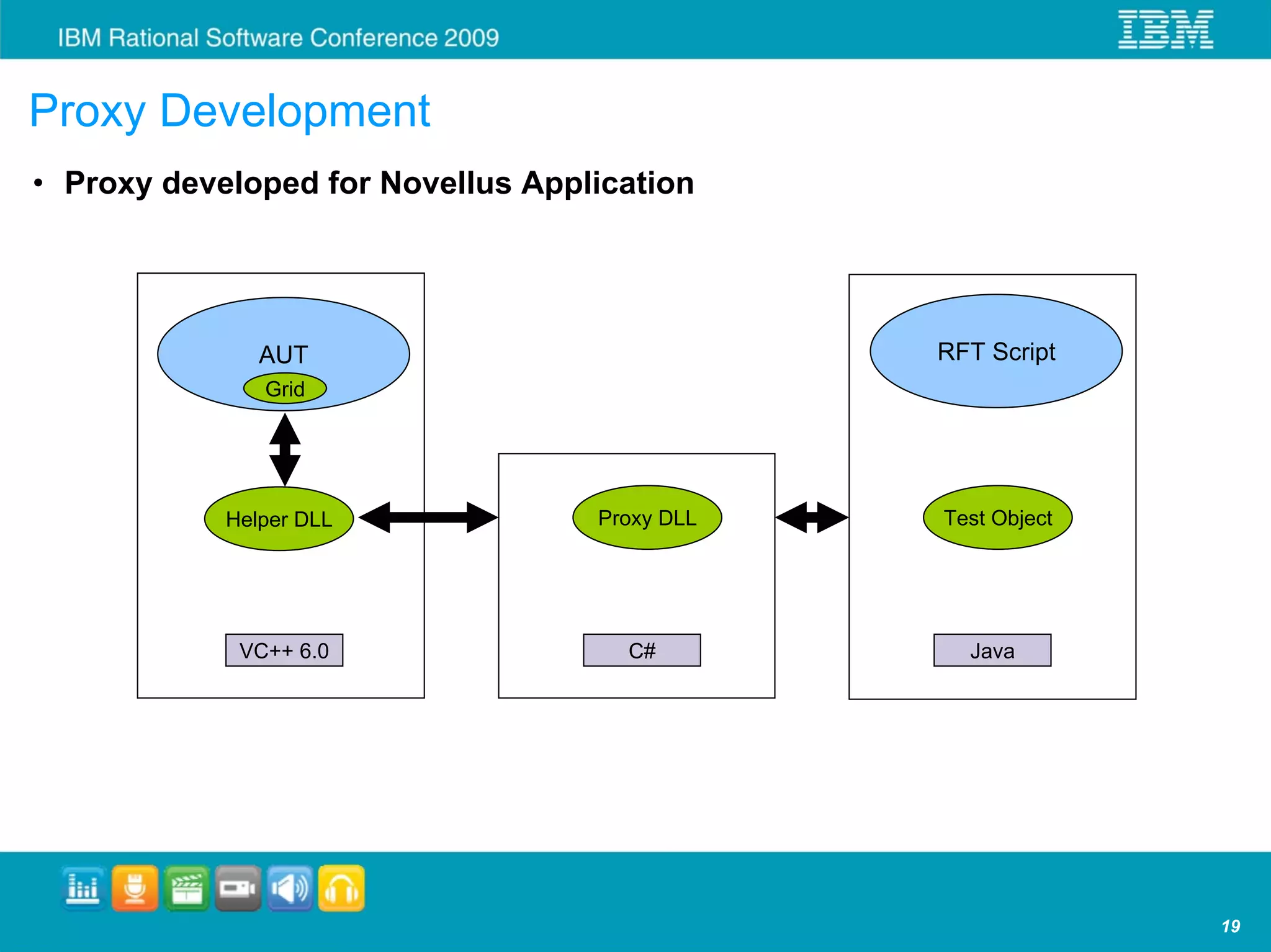 Proxy Development
• Proxy developed for Novellus Application




               AUT                             RFT Script
               Grid




            Helper DLL             Proxy DLL   Test Object




             VC++ 6.0                C#          Java




                                                             19
 