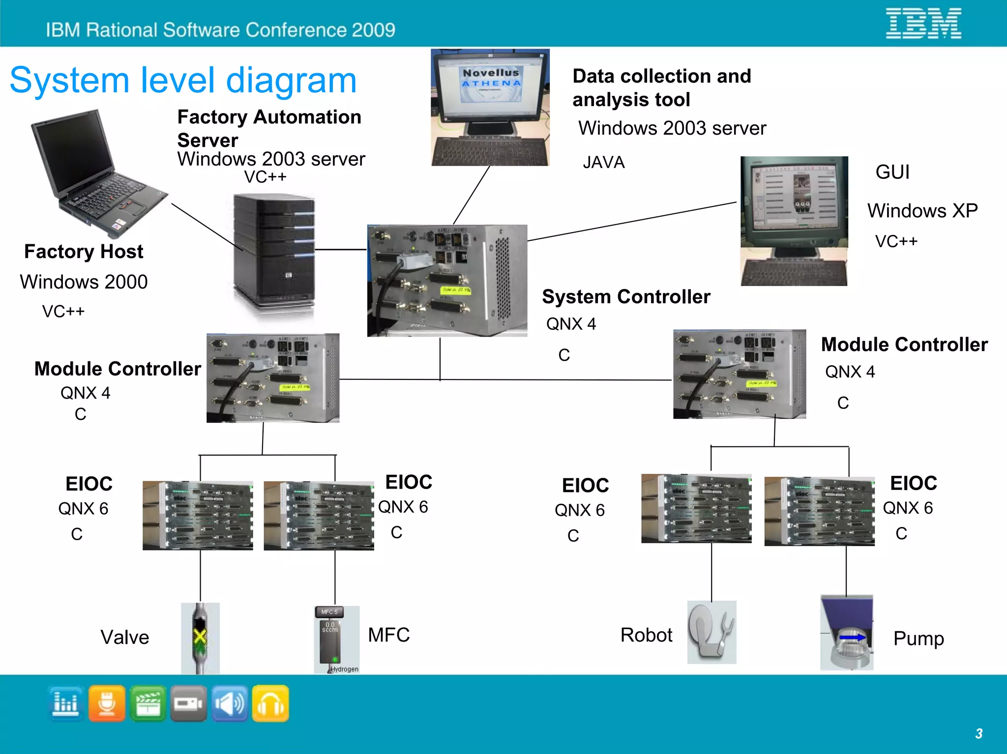 System level diagram                                        Data collection and
                                                            analysis tool
                         Factory Automation
                                                             Windows 2003 server
  No   vellu
             s           Server
        FA               Windows 2003 server                 JAVA
                               VC++                                                     GUI
                                                                                        Windows XP
                                                                                        VC++
Factory Host
Windows 2000
                                                       System Controller
  VC++
                                                       QNX 4
                                                        C
                                                                                   Module Controller
 Module Controller                                                                 QNX 4
       QNX 4
                                                                                    C
        C



        EIOC                                    EIOC     EIOC                              EIOC
   QNX 6                                       QNX 6    QNX 6                              QNX 6
         C                                      C        C                                  C




                 Valve                         MFC              Robot                       Pump



                                                                                                   3
 