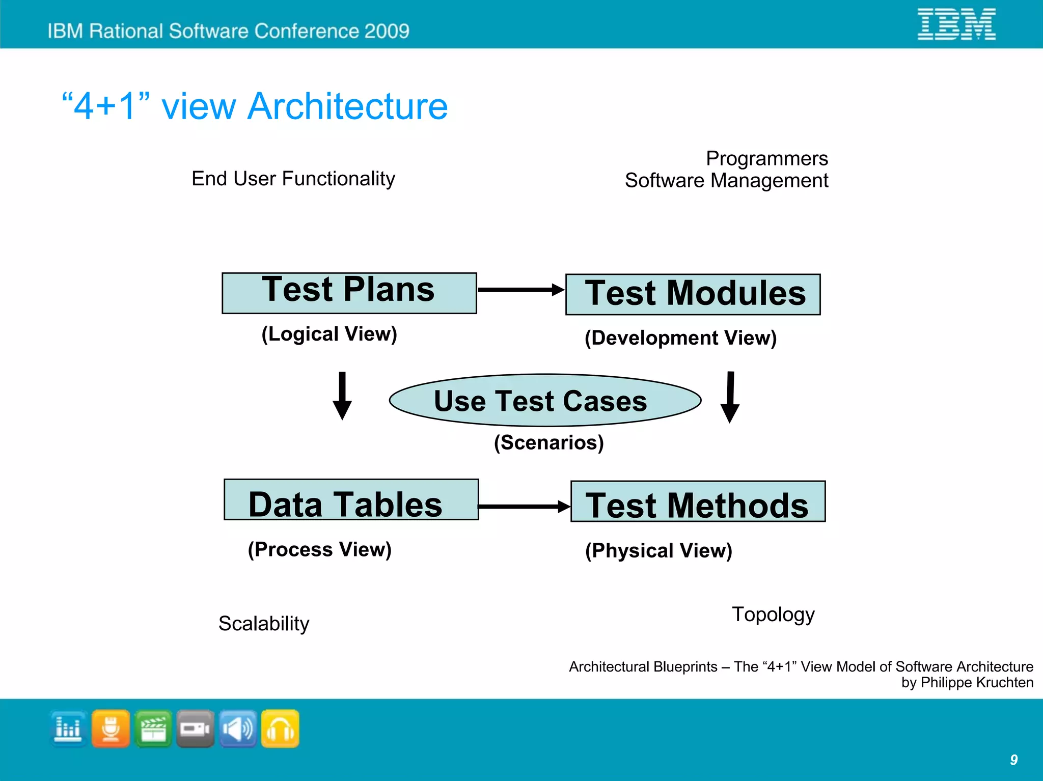 “4+1” view Architecture
                                                          Programmers
       End User Functionality                     Software Management




              Test Plans                    Test Modules
              (Logical View)                (Development View)


                                Use Test Cases
                                   (Scenarios)


             Data Tables                    Test Methods
             (Process View)                 (Physical View)


         Scalability                                               Topology

                                          Architectural Blueprints – The “4+1” View Model of Software Architecture
                                                                                              by Philippe Kruchten




                                                                                                              9
 