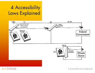 4 Accessibility
Laws Explained




                   4 Accessibility Laws Explained
 