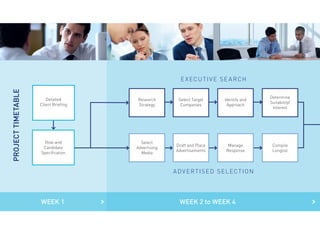 Detailed
Client Briefing
Role and
Candidate
Specification
Research
Strategy
Select Target
Companies
Identify and
Approach
Determine
Suitability/
Interest
Select
Advertising
Media
Draft and Place
Advertisements
Manage
Response
Compile
Longlist
PROJECTTIMETABLE
WEEK 1 WEEK 2 to WEEK 4
E XECUTIVE SE ARCH
ADVERTISED SELECTION
 
 