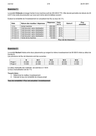 cterrier

2/8

26/01/2011

Exercice 1 :
La société Chibouts envisage l’achat d’une machine-outil de 239 200 € TTC. Elle devrait permettre de réduire de 20
à 25 % les coûts de production qui vous sont remis dans le tableau suivant :
Evaluer la rentabilité de l’investissement en actualisant les flux au taux de 3 %.
Date

Nature des recettes / dépenses

1/1/n
31/12/n
31/12/n+1
31/12/n+2
31/12/n+3
31/12/n+4
31/12/n+4

Dépenses

Achat machine
Coût de prod. sans robotisation
Coût de prod. sans robotisation
Coût de prod. sans robotisation
Coût de prod. sans robotisation
Coût de prod. sans robotisation
Vente de la machine

200 000
200 000
200 000
200 000
200 000
250 000
10 000

Gain
en %

Flux
actualisé

Gains €

20 %
25 %
25 %
20 %
20 %
Flux net de trésorerie

Exercice 2 :
La société Norbert hésite entre deux placements qui exigent le même investissement de 90 000 € initial au début de
l’année N.
Les prévisions de flux de trésorerie sont les suivantes :

Projet 1
Projet 2

N
23 000
13 000

N+1
27 000
22 000

N+2
31 000
44 000

La valeur résiduelle des matériels est estimée à 3 100 €
Le taux d’actualisation est de 7 %
Travail à faire :
1. Déterminer le meilleur investissement
2. Calculer le taux de rentabilité de chaque projet
Taux de rentabilité = Flux net actualisé / investissement

N+3
28 000
36 000

N+4
17 000
12 000

 