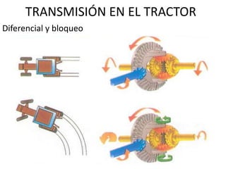 TRANSMISIÓN EN EL TRACTOR
Diferencial y bloqueo
 