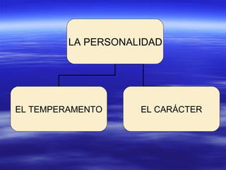 .LA PERSONALIDAD
EL TEMPERAMENTO EL CARÁCTER
 