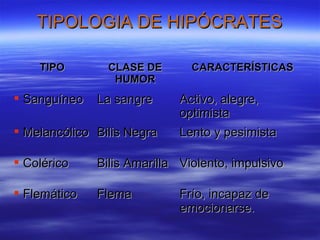 TIPOLOGIA DE HIPÓCRATESTIPOLOGIA DE HIPÓCRATES
TIPOTIPO CLASE DECLASE DE
HUMORHUMOR
CARACTERÍSTICASCARACTERÍSTICAS
 SanguíneoSanguíneo La sangreLa sangre Activo, alegre,Activo, alegre,
optimistaoptimista
 MelancólicoMelancólico Bilis NegraBilis Negra Lento y pesimistaLento y pesimista
 ColéricoColérico Bilis AmarillaBilis Amarilla Violento, impulsivoViolento, impulsivo
 FlemáticoFlemático FlemaFlema Frío, incapaz deFrío, incapaz de
emocionarse.emocionarse.
 