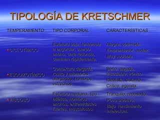TIPOLOGÍA DE KRETSCHMERTIPOLOGÍA DE KRETSCHMER
TEMPERAMENTOTEMPERAMENTO TIPO CORPORALTIPO CORPORAL CARACTERÍSTICASCARACTERÍSTICAS
CICLOTÍMICOCICLOTÍMICO
Estatura baja, tendenciaEstatura baja, tendencia
a engordar, cuerpoa engordar, cuerpo
ancho, cara redonda,ancho, cara redonda,
caminan rápidamente.caminan rápidamente.
Alegre, optimista.Alegre, optimista.
Emprendedor, audaz.Emprendedor, audaz.
Muy sociable.Muy sociable.
ESQUIZOTÍMICOESQUIZOTÍMICO
Contextura delgada,Contextura delgada,
rostro y miembrosrostro y miembros
alargados, hombrosalargados, hombros
estrechos.estrechos.
Serio, alejado,Serio, alejado,
insociable, irónico.insociable, irónico.
Idealista, distante.Idealista, distante.
Crítico, egoísta.Crítico, egoísta.
VISCOSOVISCOSO
Estatura mediana, tipoEstatura mediana, tipo
atlético, hombrosatlético, hombros
anchos, extremidadesanchos, extremidades
fuertes, musculosos.fuertes, musculosos.
Tranquilo, reposado.Tranquilo, reposado.
Poco creativo.Poco creativo.
Bajo rendimientoBajo rendimiento
intelectual.intelectual.
 