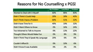 Reasons for No Counselling x PGSI
No Problem Low/Mod Problem
Wanted to Deal with it Myself 60% 86% 83%
Didn’t Think it Could Help 20% 18% 42%
Don’t Think I have a Problem 60% 51% 32%
Didn’t have Time for it 40% 19% 32%
Didn’t Want Others to Know 0% 16% 24%
Too Ashamed to Talk to Anyone 0% 13% 22%
Thought Others Would Make Fun 0% 8% 9%
Didn’t Think They’d Speak My Language 20% 6% 6%
Couldn’t Afford It 0% 10% 6%
Didn’t Know It was Available 0% 2% 3%
 