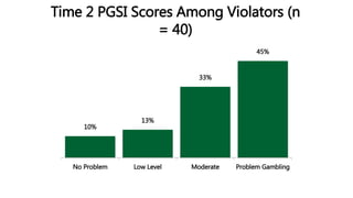 Time 2 PGSI Scores Among Violators (n
= 40)
10%
13%
33%
45%
No Problem Low Level Moderate Problem Gambling
 