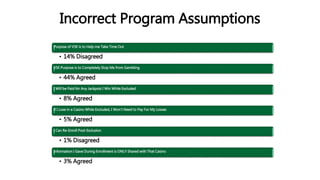 Incorrect Program Assumptions
Purpose of VSE is to Help me Take Time Out
• 14% Disagreed
VSE Purpose is to Completely Stop Me from Gambling
• 44% Agreed
I Will be Paid for Any Jackpots I Win While Excluded
• 8% Agreed
If I Lose in a Casino While Excluded, I Won’t Need to Pay For My Losses
• 5% Agreed
I Can Re-Enroll Post-Exclusion
• 1% Disagreed
Information I Gave During Enrollment is ONLY Shared with That Casino
• 3% Agreed
 