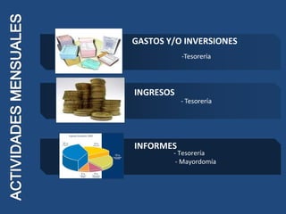 - Tesorería
- Mayordomía
GASTOS Y/O INVERSIONES
INGRESOS
INFORMES
 