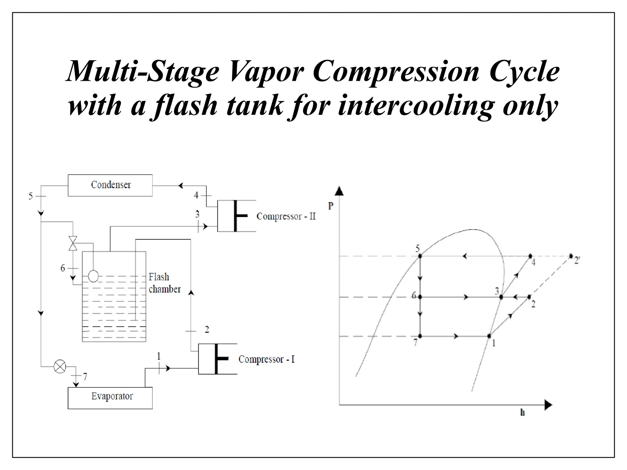Multi-Stage Vapor Compression Cycle
with a flash tank for intercooling only
 