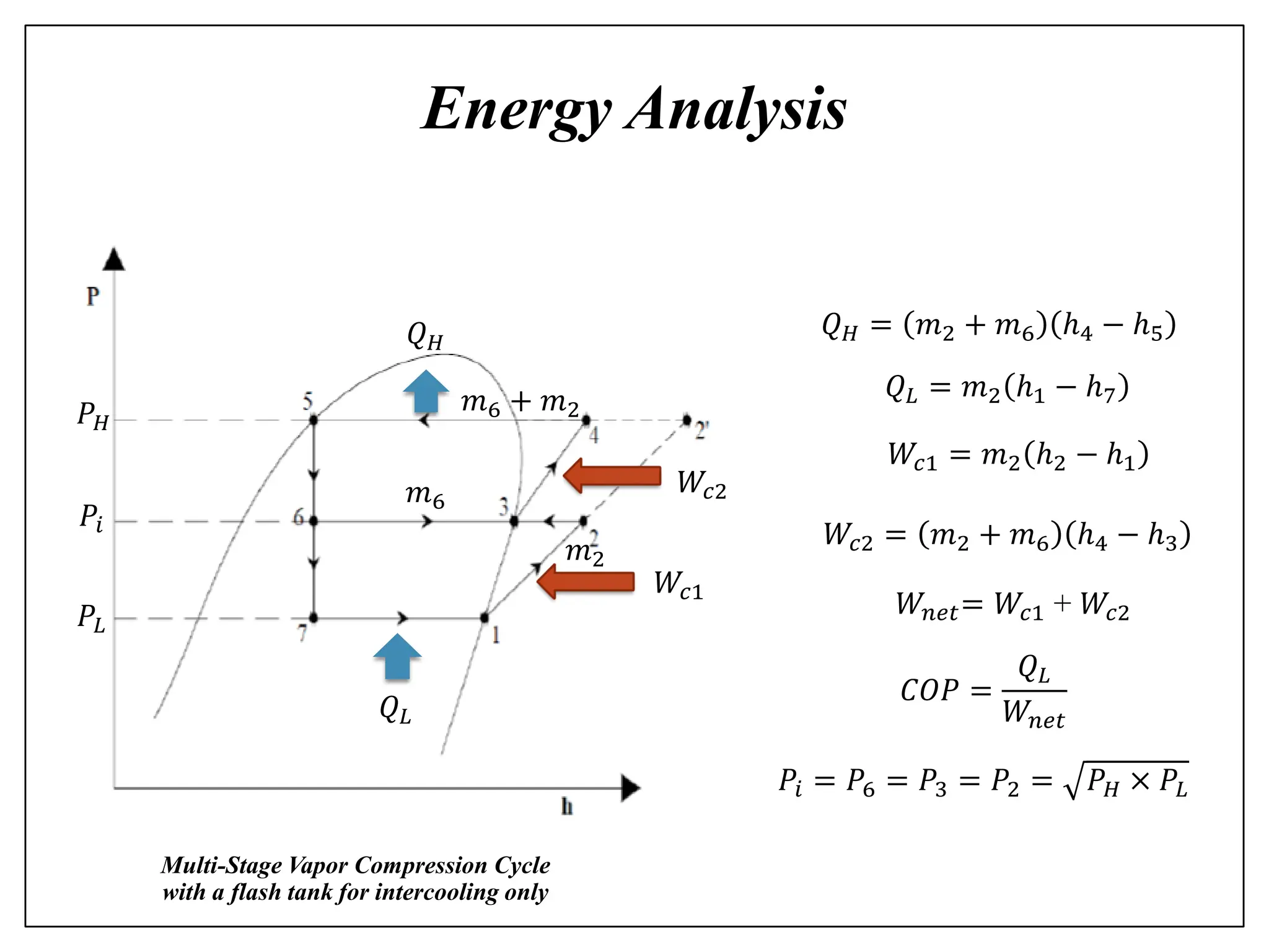 Energy Analysis
Multi-Stage Vapor Compression Cycle
with a flash tank for intercooling only
𝑄𝐻 = 𝑚2 + 𝑚6 ℎ4 − ℎ5
𝑄𝐿 = 𝑚2 ℎ1 − ℎ7
𝑊𝑐1 = 𝑚2 ℎ2 − ℎ1
𝑊𝑐2 = 𝑚2 + 𝑚6 ℎ4 − ℎ3
𝑊𝑛𝑒𝑡= 𝑊𝑐1 + 𝑊𝑐2
𝐶𝑂𝑃 =
𝑄𝐿
𝑊𝑛𝑒𝑡
𝑃𝑖 = 𝑃6 = 𝑃3 = 𝑃2 = 𝑃𝐻 × 𝑃𝐿
𝑄𝐿
𝑄𝐻
𝑃𝐻
𝑃𝑖
𝑃𝐿
𝑊𝑐2
𝑊𝑐1
𝑚2
𝑚6
𝑚6 + 𝑚2
 