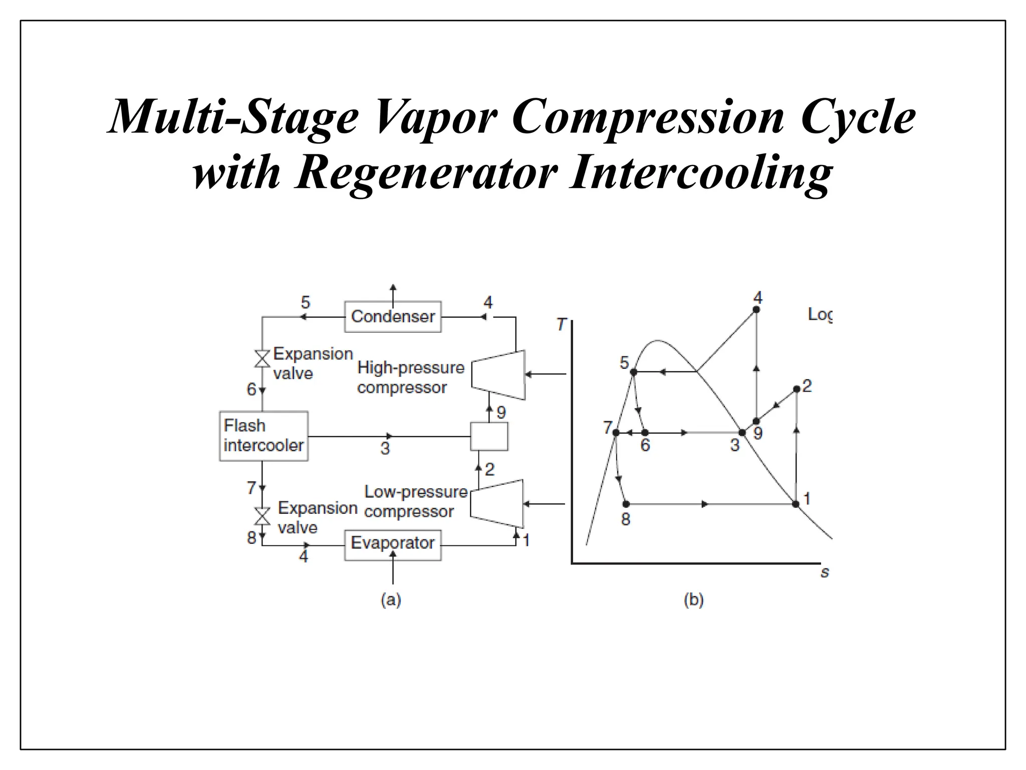 Multi-Stage Vapor Compression Cycle
with Regenerator Intercooling
 