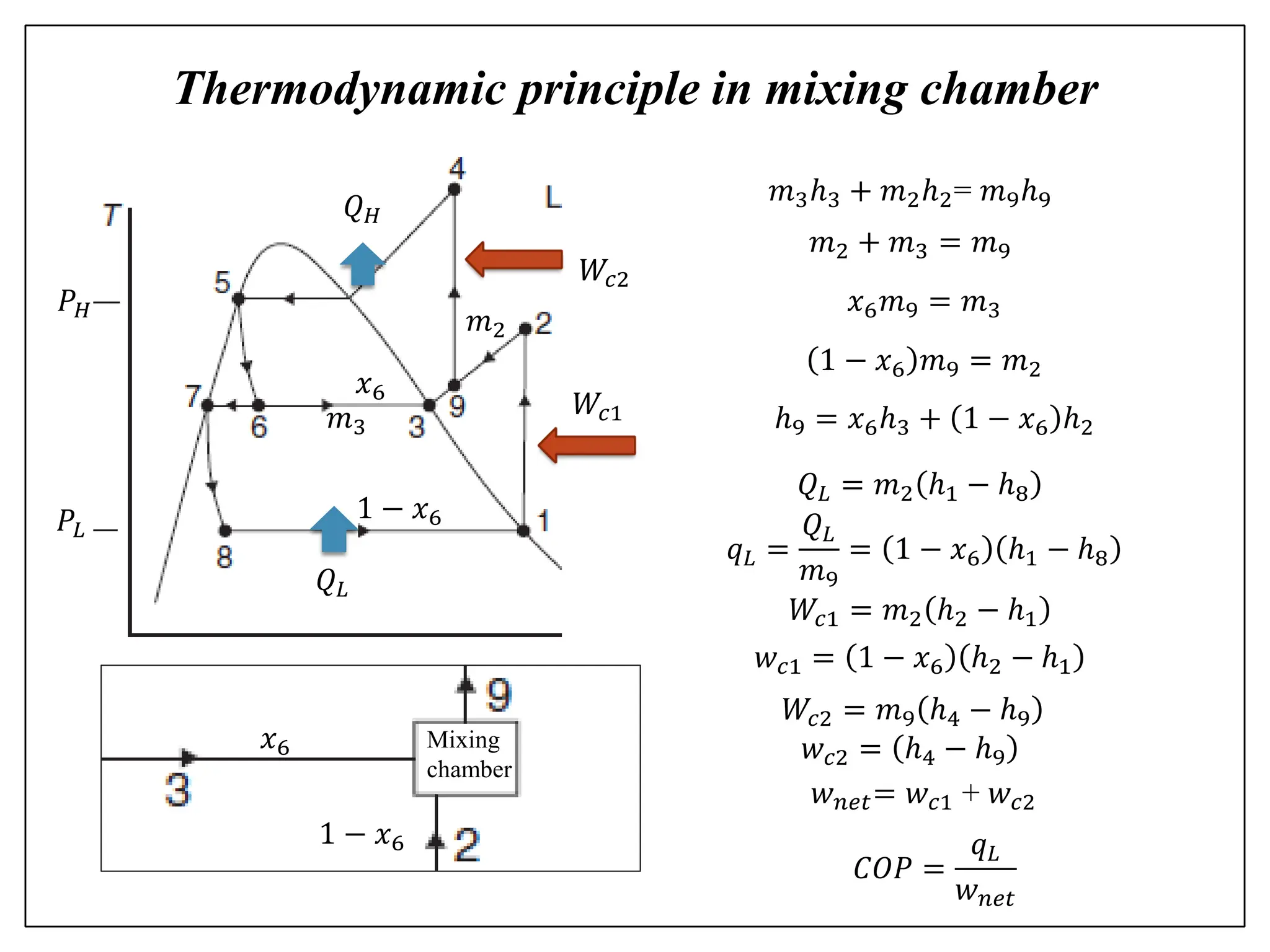 Thermodynamic principle in mixing chamber
Mixing
chamber
𝑚3ℎ3 + 𝑚2ℎ2= 𝑚9ℎ9
𝑚2 + 𝑚3 = 𝑚9
𝑥6𝑚9 = 𝑚3
1 − 𝑥6 𝑚9 = 𝑚2
1 − 𝑥6
𝑥6
𝑥6
1 − 𝑥6
𝑊𝑐2
𝑊𝑐1
𝑄𝐿
𝑄𝐻
𝑚2
𝑚3 ℎ9 = 𝑥6ℎ3 + 1 − 𝑥6 ℎ2
𝑄𝐿 = 𝑚2 ℎ1 − ℎ8
𝑞𝐿 =
𝑄𝐿
𝑚9
= 1 − 𝑥6 ℎ1 − ℎ8
𝑤𝑐1 = 1 − 𝑥6 ℎ2 − ℎ1
𝑤𝑐2 = ℎ4 − ℎ9
𝑤𝑛𝑒𝑡= 𝑤𝑐1 + 𝑤𝑐2
𝐶𝑂𝑃 =
𝑞𝐿
𝑤𝑛𝑒𝑡
𝑃𝐻
𝑃𝐿
𝑊𝑐1 = 𝑚2 ℎ2 − ℎ1
𝑊𝑐2 = 𝑚9 ℎ4 − ℎ9
 