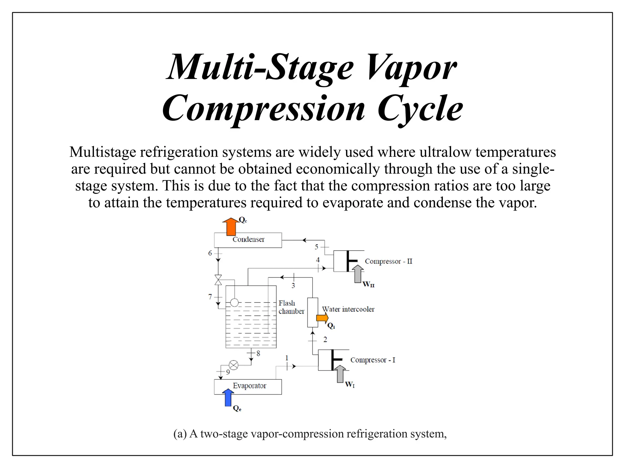 Multi-Stage Vapor
Compression Cycle
Multistage refrigeration systems are widely used where ultralow temperatures
are required but cannot be obtained economically through the use of a single-
stage system. This is due to the fact that the compression ratios are too large
to attain the temperatures required to evaporate and condense the vapor.
(a) A two-stage vapor-compression refrigeration system,
 