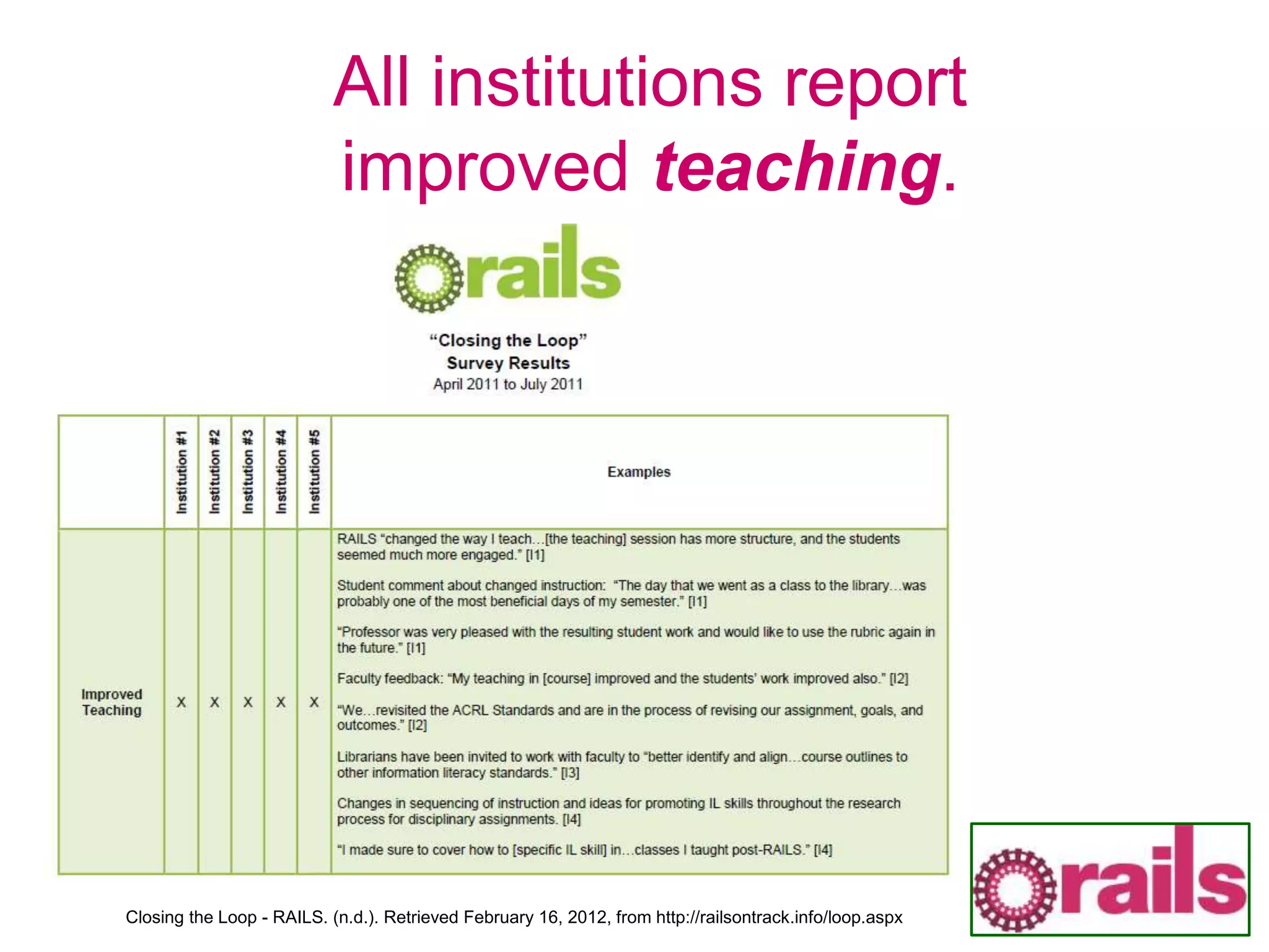 All institutions report
improved teaching.
Closing the Loop - RAILS. (n.d.). Retrieved February 16, 2012, from http://railsontrack.info/loop.aspx
 