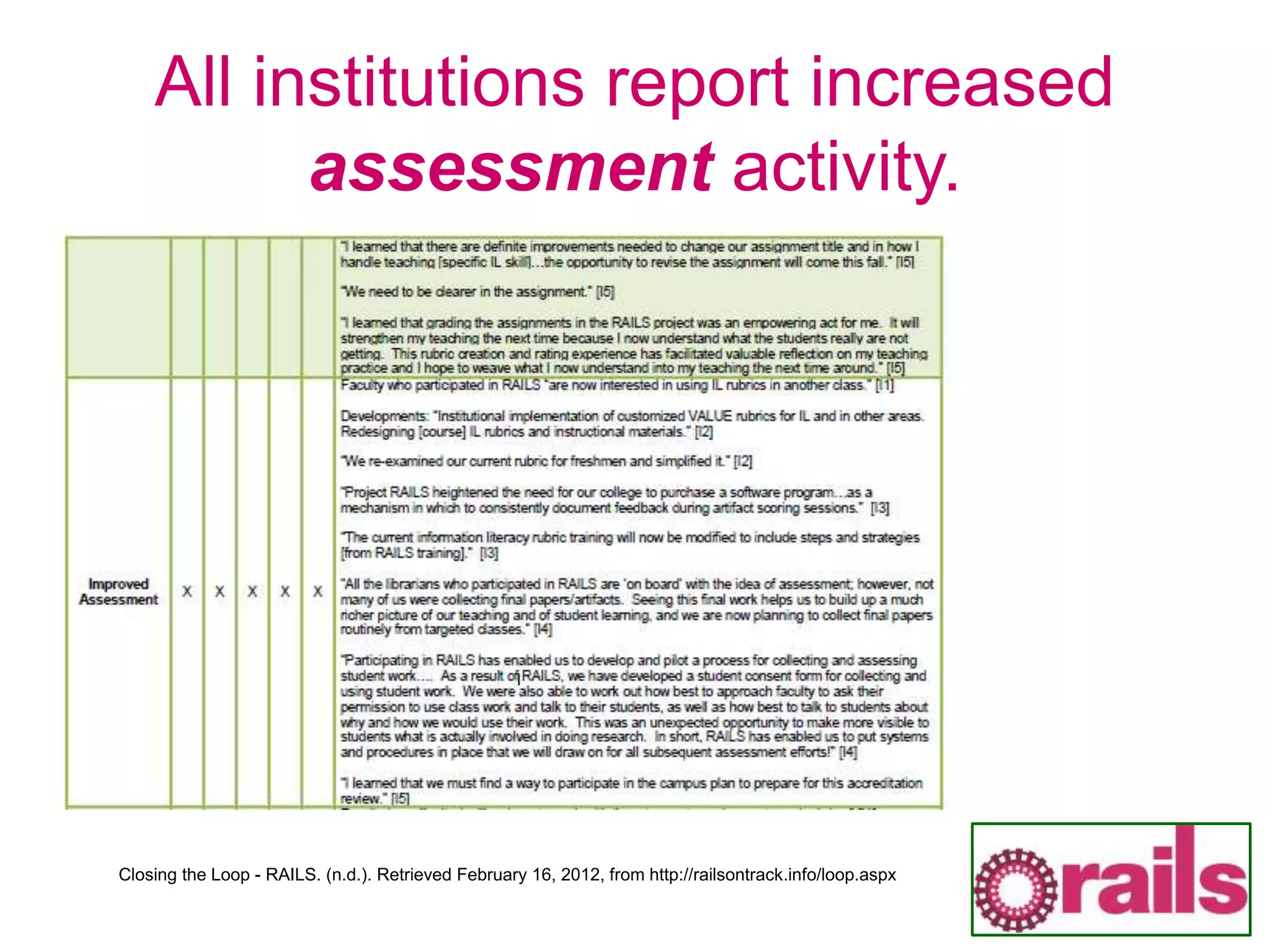 All institutions report increased
assessment activity.
Closing the Loop - RAILS. (n.d.). Retrieved February 16, 2012, from http://railsontrack.info/loop.aspx
 