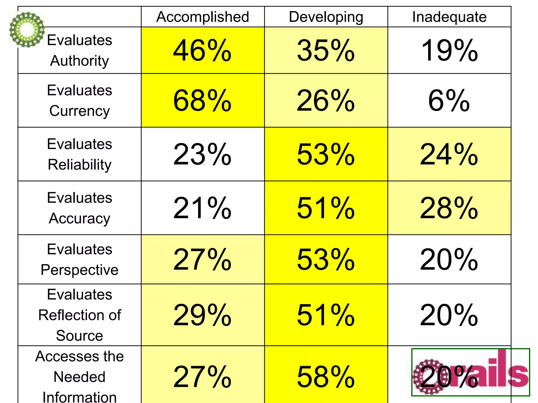 Accomplished Developing Inadequate
Evaluates
Authority 46% 35% 19%
Evaluates
Currency 68% 26% 6%
Evaluates
Reliability 23% 53% 24%
Evaluates
Accuracy 21% 51% 28%
Evaluates
Perspective 27% 53% 20%
Evaluates
Reflection of
Source
29% 51% 20%
Accesses the
Needed
Information
27% 58% 20%
 