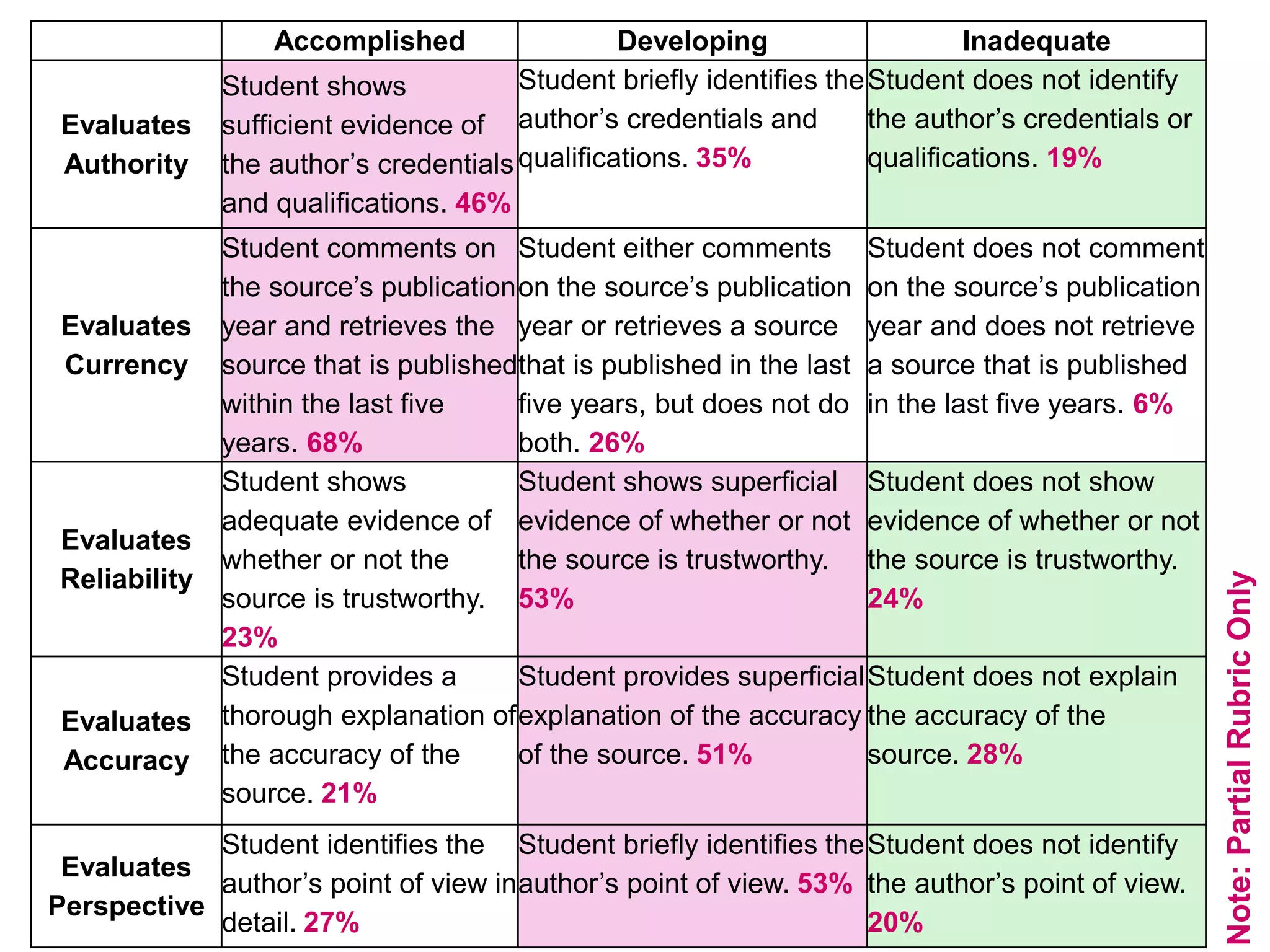 Accomplished Developing Inadequate
Evaluates
Authority
Student shows
sufficient evidence of
the author’s credentials
and qualifications. 46%
Student briefly identifies the
author’s credentials and
qualifications. 35%
Student does not identify
the author’s credentials or
qualifications. 19%
Evaluates
Currency
Student comments on
the source’s publication
year and retrieves the
source that is published
within the last five
years. 68%
Student either comments
on the source’s publication
year or retrieves a source
that is published in the last
five years, but does not do
both. 26%
Student does not comment
on the source’s publication
year and does not retrieve
a source that is published
in the last five years. 6%
Evaluates
Reliability
Student shows
adequate evidence of
whether or not the
source is trustworthy.
23%
Student shows superficial
evidence of whether or not
the source is trustworthy.
53%
Student does not show
evidence of whether or not
the source is trustworthy.
24%
Evaluates
Accuracy
Student provides a
thorough explanation of
the accuracy of the
source. 21%
Student provides superficial
explanation of the accuracy
of the source. 51%
Student does not explain
the accuracy of the
source. 28%
Evaluates
Perspective
Student identifies the
author’s point of view in
detail. 27%
Student briefly identifies the
author’s point of view. 53%
Student does not identify
the author’s point of view.
20%
Note:PartialRubricOnly
 