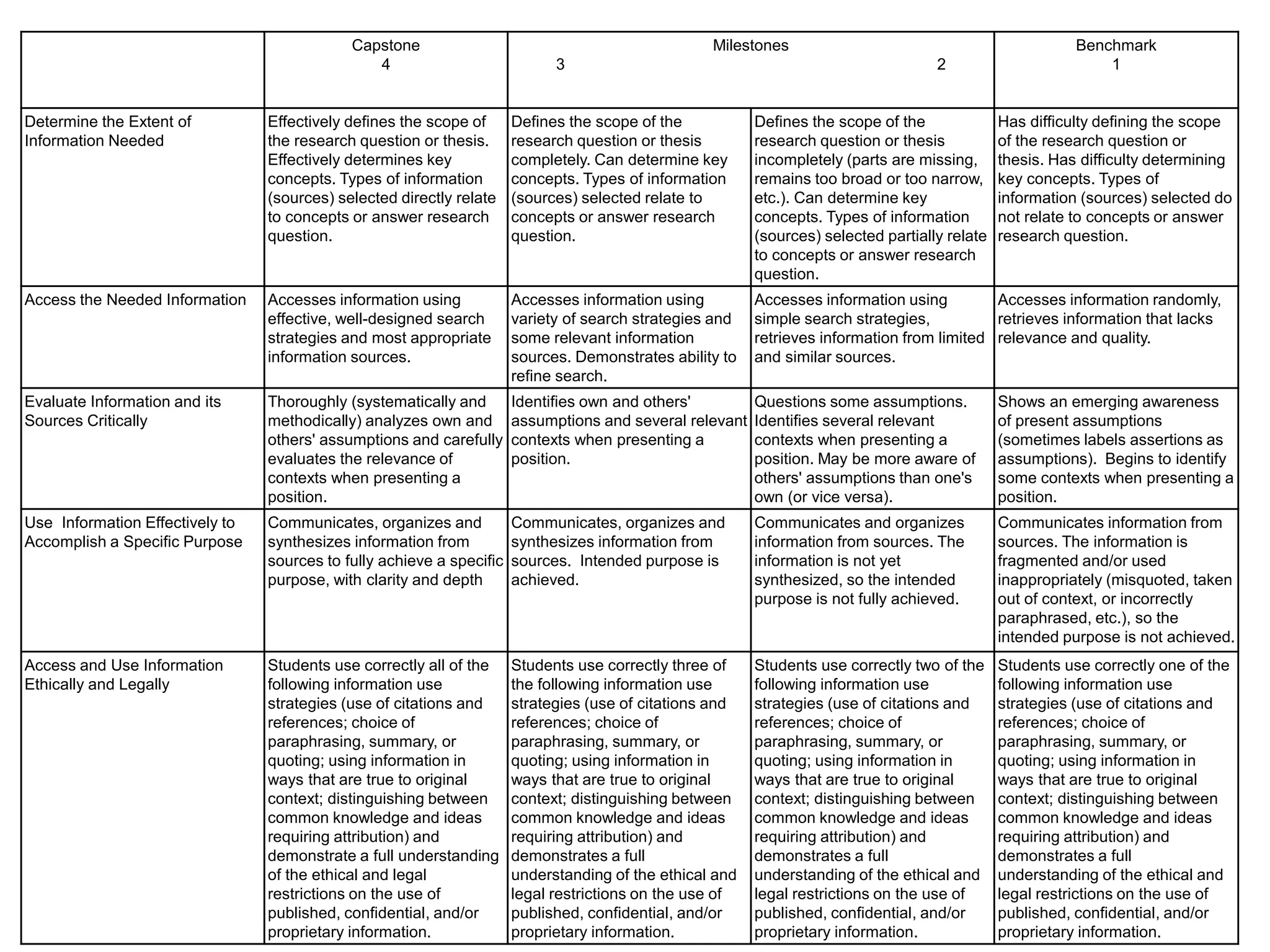 Capstone
4
Milestones
3 2
Benchmark
1
Determine the Extent of
Information Needed
Effectively defines the scope of
the research question or thesis.
Effectively determines key
concepts. Types of information
(sources) selected directly relate
to concepts or answer research
question.
Defines the scope of the
research question or thesis
completely. Can determine key
concepts. Types of information
(sources) selected relate to
concepts or answer research
question.
Defines the scope of the
research question or thesis
incompletely (parts are missing,
remains too broad or too narrow,
etc.). Can determine key
concepts. Types of information
(sources) selected partially relate
to concepts or answer research
question.
Has difficulty defining the scope
of the research question or
thesis. Has difficulty determining
key concepts. Types of
information (sources) selected do
not relate to concepts or answer
research question.
Access the Needed Information Accesses information using
effective, well-designed search
strategies and most appropriate
information sources.
Accesses information using
variety of search strategies and
some relevant information
sources. Demonstrates ability to
refine search.
Accesses information using
simple search strategies,
retrieves information from limited
and similar sources.
Accesses information randomly,
retrieves information that lacks
relevance and quality.
Evaluate Information and its
Sources Critically
Thoroughly (systematically and
methodically) analyzes own and
others' assumptions and carefully
evaluates the relevance of
contexts when presenting a
position.
Identifies own and others'
assumptions and several relevant
contexts when presenting a
position.
Questions some assumptions.
Identifies several relevant
contexts when presenting a
position. May be more aware of
others' assumptions than one's
own (or vice versa).
Shows an emerging awareness
of present assumptions
(sometimes labels assertions as
assumptions). Begins to identify
some contexts when presenting a
position.
Use Information Effectively to
Accomplish a Specific Purpose
Communicates, organizes and
synthesizes information from
sources to fully achieve a specific
purpose, with clarity and depth
Communicates, organizes and
synthesizes information from
sources. Intended purpose is
achieved.
Communicates and organizes
information from sources. The
information is not yet
synthesized, so the intended
purpose is not fully achieved.
Communicates information from
sources. The information is
fragmented and/or used
inappropriately (misquoted, taken
out of context, or incorrectly
paraphrased, etc.), so the
intended purpose is not achieved.
Access and Use Information
Ethically and Legally
Students use correctly all of the
following information use
strategies (use of citations and
references; choice of
paraphrasing, summary, or
quoting; using information in
ways that are true to original
context; distinguishing between
common knowledge and ideas
requiring attribution) and
demonstrate a full understanding
of the ethical and legal
restrictions on the use of
published, confidential, and/or
proprietary information.
Students use correctly three of
the following information use
strategies (use of citations and
references; choice of
paraphrasing, summary, or
quoting; using information in
ways that are true to original
context; distinguishing between
common knowledge and ideas
requiring attribution) and
demonstrates a full
understanding of the ethical and
legal restrictions on the use of
published, confidential, and/or
proprietary information.
Students use correctly two of the
following information use
strategies (use of citations and
references; choice of
paraphrasing, summary, or
quoting; using information in
ways that are true to original
context; distinguishing between
common knowledge and ideas
requiring attribution) and
demonstrates a full
understanding of the ethical and
legal restrictions on the use of
published, confidential, and/or
proprietary information.
Students use correctly one of the
following information use
strategies (use of citations and
references; choice of
paraphrasing, summary, or
quoting; using information in
ways that are true to original
context; distinguishing between
common knowledge and ideas
requiring attribution) and
demonstrates a full
understanding of the ethical and
legal restrictions on the use of
published, confidential, and/or
proprietary information.
 