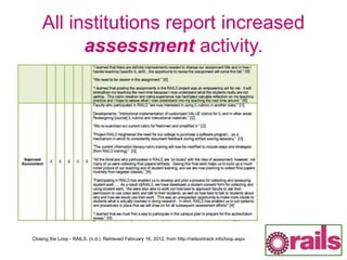 All institutions report increased
assessment activity.
Closing the Loop - RAILS. (n.d.). Retrieved February 16, 2012, from http://railsontrack.info/loop.aspx
 