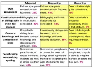 Advanced Developing Beginning
Style
conventions
Follows style guide
conventions with
few errors. 22%
Follows style guide
conventions with frequent
errors. 65%
Does not follow style
guide conventions.
13%
Correspondence
of bibliography
and in-text
citations
Bibliography and
in-text citations
correspond. 39%
Bibliography and in-text
citations do not
correspond. 53%
Does not include a
functional
bibliography and/or
in-text citations. 8%
Common
knowledge and
attribution of
ideas
Consistently
distinguishes
between common
knowledge and
ideas requiring
attribution. 33%
Inconsistently distinguishes
between common
knowledge and ideas
requiring attribution. 59%
Does not distinguish
between common
knowledge and ideas
requiring attribution.
8%
Paraphrasing,
summarizing,
quoting
Summarizes,
paraphrases, or
quotes in order to
integrate the work
of others into their
own. 43%
Summarizes, paraphrases,
or quotes, but does not
always select appropriate
method for integrating the
work of others into their
own. 53%
Does not summarize,
paraphrase, or quote
in order to integrate
the work of others into
their own. 4%
 
