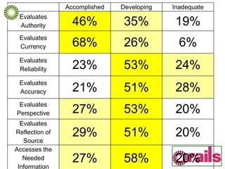 Accomplished Developing Inadequate
Evaluates
Authority 46% 35% 19%
Evaluates
Currency 68% 26% 6%
Evaluates
Reliability 23% 53% 24%
Evaluates
Accuracy 21% 51% 28%
Evaluates
Perspective 27% 53% 20%
Evaluates
Reflection of
Source
29% 51% 20%
Accesses the
Needed
Information
27% 58% 20%
 