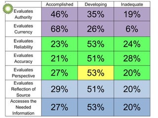 Accomplished Developing Inadequate
Evaluates
Authority 46% 35% 19%
Evaluates
Currency 68% 26% 6%
Evaluates
Reliability 23% 53% 24%
Evaluates
Accuracy 21% 51% 28%
Evaluates
Perspective 27% 53% 20%
Evaluates
Reflection of
Source
29% 51% 20%
Accesses the
Needed
Information
27% 53% 20%
 