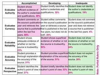 Accomplished Developing Inadequate
Evaluates
Authority
Student shows
sufficient evidence of
the author’s credentials
and qualifications. 46%
Student briefly identifies the
author’s credentials and
qualifications. 35%
Student does not identify
the author’s credentials or
qualifications. 19%
Evaluates
Currency
Student comments on
the source’s publication
year and retrieves the
source that is published
within the last five
years. 68%
Student either comments
on the source’s publication
year or retrieves a source
that is published in the last
five years, but does not do
both. 26%
Student does not comment
on the source’s publication
year and does not retrieve
a source that is published
in the last five years. 6%
Evaluates
Reliability
Student shows
adequate evidence of
whether or not the
source is trustworthy.
23%
Student shows superficial
evidence of whether or not
the source is trustworthy.
53%
Student does not show
evidence of whether or not
the source is trustworthy.
24%
Evaluates
Accuracy
Student provides a
thorough explanation of
the accuracy of the
source. 21%
Student provides superficial
explanation of the accuracy
of the source. 51%
Student does not explain
the accuracy of the
source. 28%
Evaluates
Perspective
Student identifies the
author’s point of view in
detail. 27%
Student briefly identifies the
author’s point of view. 53%
Student does not identify
the author’s point of view.
20%
Note:PartialRubricOnly
 